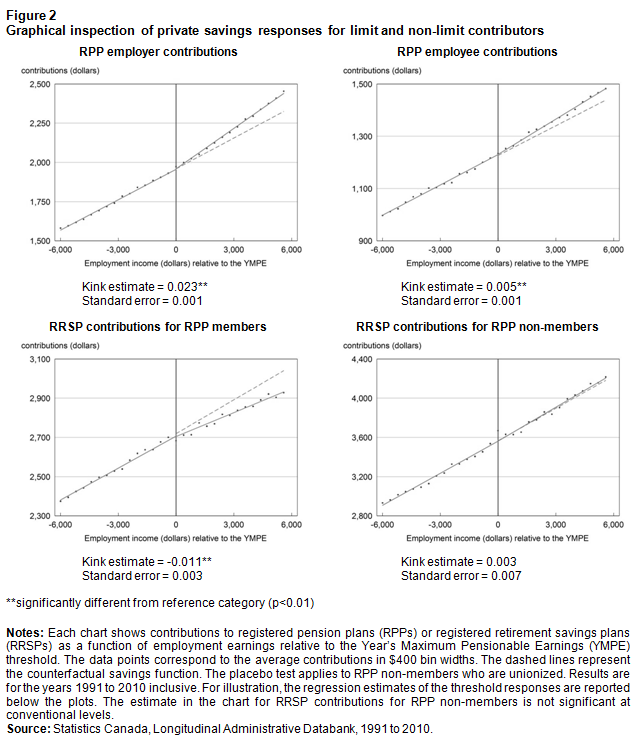Figure 2 Graphical inspection of private savings responses for limit and non-limit contributors