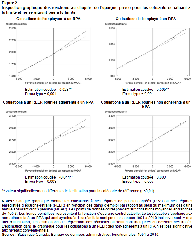 Figure 2 Inspection graphique des réactions au chapitre de l’épargne privée pour  les cotisants se situant à la limite et ne se situant pas à la limite