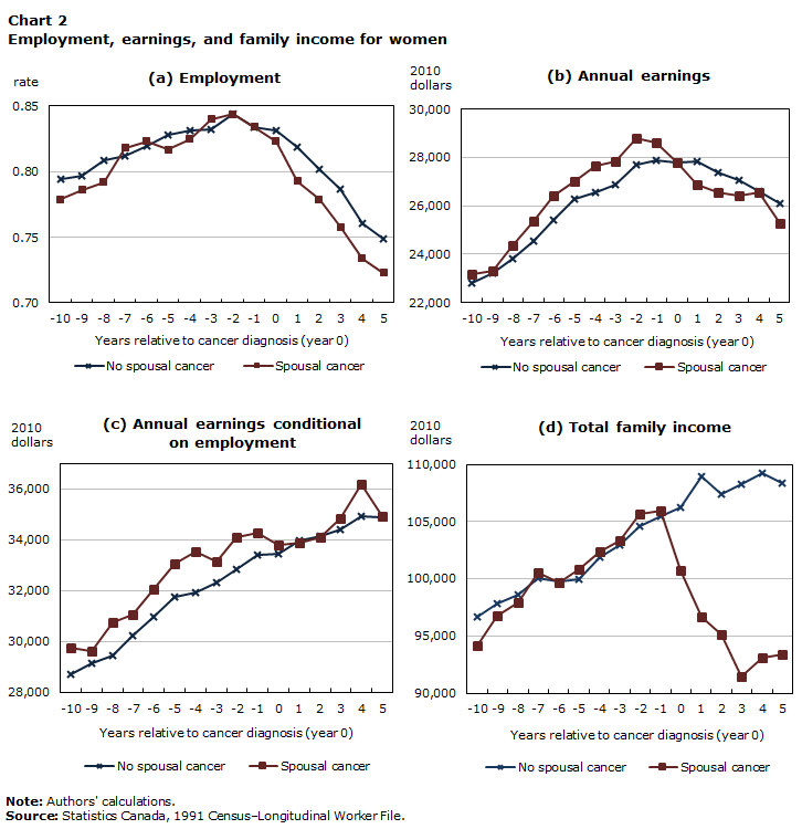 Chart 2 Employment, earnings, and family income for women