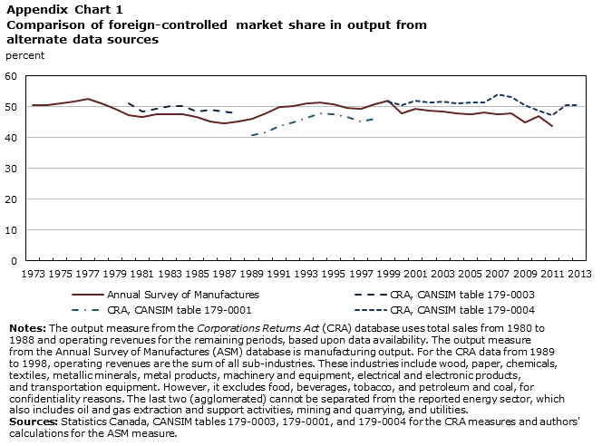 Chart A1 Comparison of foreign-controlled market share in output from alternate data sources