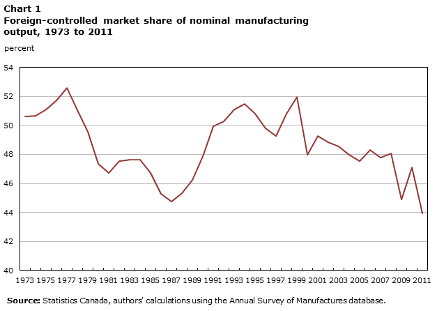 Chart 1 Foreign-controlled market share of nominal manufacturing output, 1973 to 2011