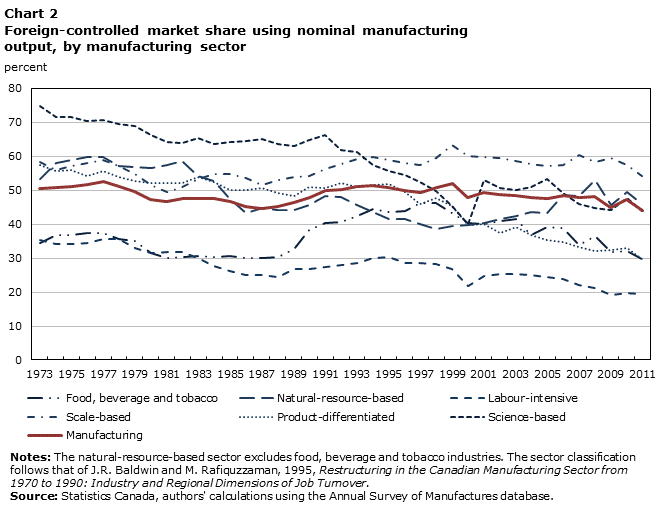 Chart 2 Foreign-controlled market share of nominal manufacturing output, by manufacturing sector