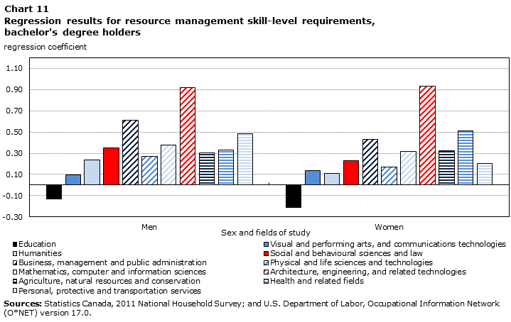 Chart 11 Regression results for resource management skill-level requirements, bachelor's degree holders