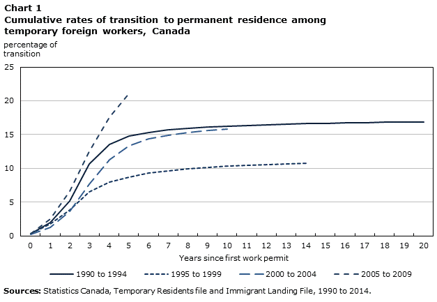 Chart 1 Cumulative rates of transition to permanent residence among temporary foreign workers, Canada
