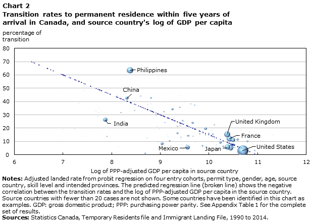 Chart 2 Transition rates to permanent residence within five years of arrival in Canada, and source country's log of GDP per capita