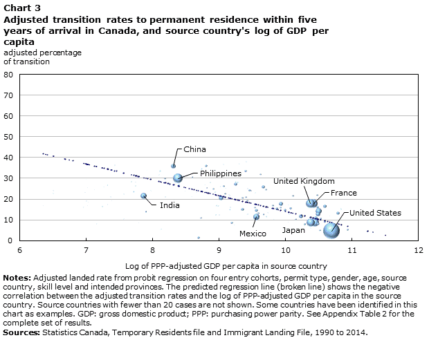 Chart 3 Adjusted transition rates to permanent residence within five years of arrival in Canada, and source country's log of GDP per capita