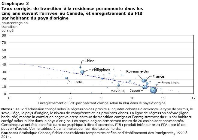 Graphique 3 Taux corrigés de transition à la résidence permanente dans les 
cinq ans suivant l'arrivée au Canada, et enregistrement du PIB 
par habitant du pays d'origine

