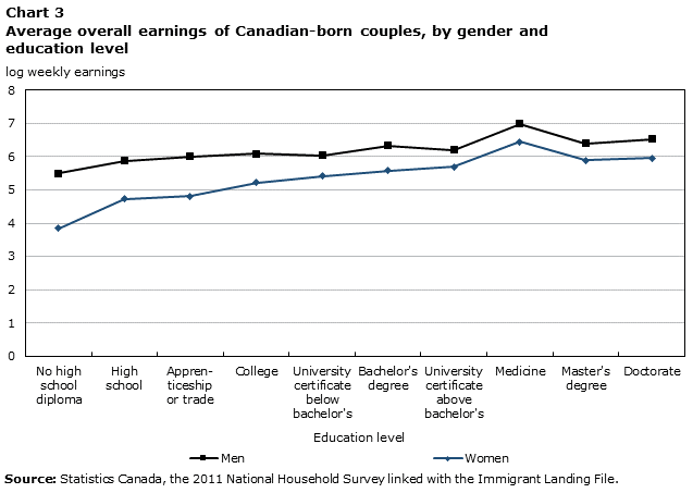 Chart 3 Average overall earnings of Canadian-born couples, by gender and education level