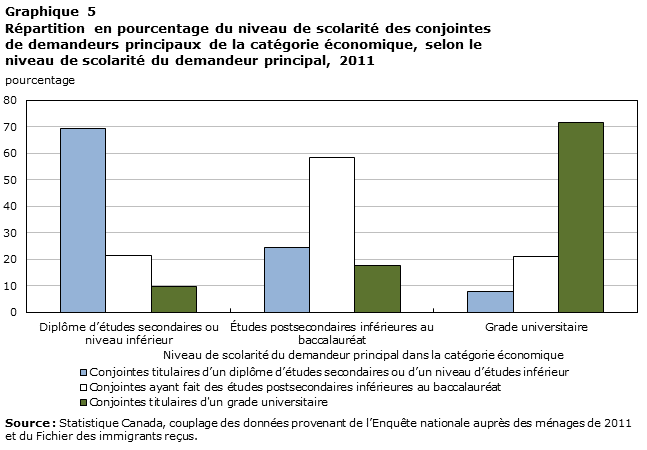 Graphique 5 Répartition en pourcentage du niveau de scolarité des conjointes de demandeurs principaux de la catégorie économique, selon le niveau de scolarité du demandeur principal, 2011