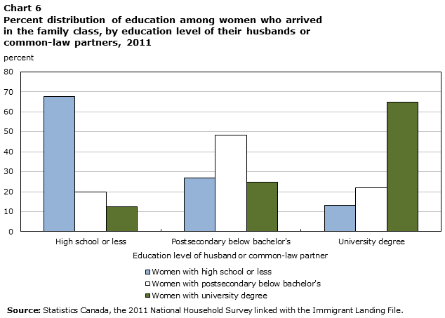 Chart 6 Percent distribution of education among women who arrived in the family class, by education level of their husbands or common-law partners, 2011