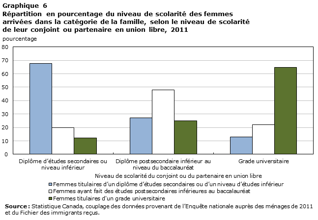 Graphique 5 Répartition en pourcentage du niveau de scolarité des femmes arrivées dans la catégorie de la famille, selon le niveau de scolarité de leur conjoint ou partenaire en union libre, 2011