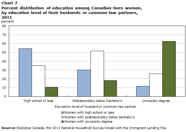 Chart 7 Percent distribution of education among Canadian-born women, by education level of their husbands or common-law partners, 2011