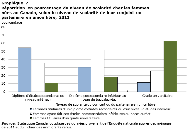 Graphique 7 Répartition en pourcentage du niveau de scolarité chez les femmes nées au Canada, selon le niveau de scolarité de leur conjoint ou partenaire en union libre, 2011
