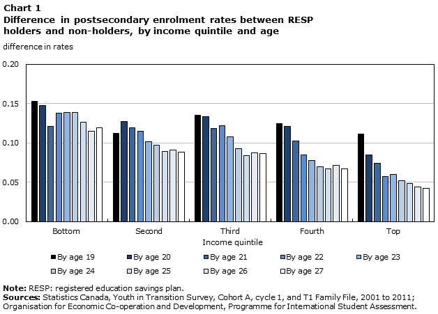 Chart 1 Difference in postsecondary enrolment rates between RESP holders and non-holders, by income quintile and age
