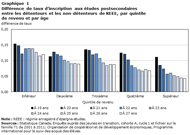 Graphique 1 Différence de taux d’inscription aux études postsecondaires entre les détenteurs et les non-détenteurs de REEE, par quintile de revenu et par âge