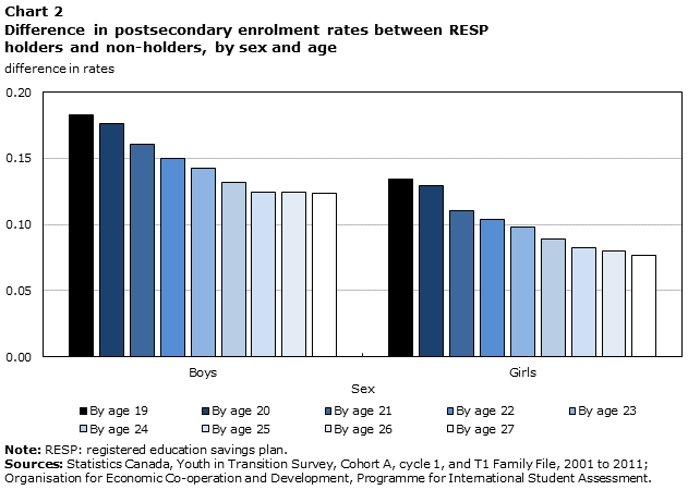 Chart 2 Difference in postsecondary enrolment rates between RESP holders and non-holders, by sex and age