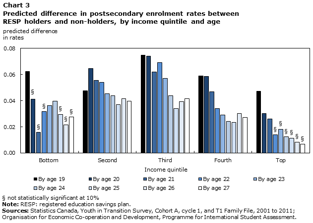 Chart 3 Predicted difference in postsecondary enrolment rates between RESP holders and non-holders, by income quintile and age