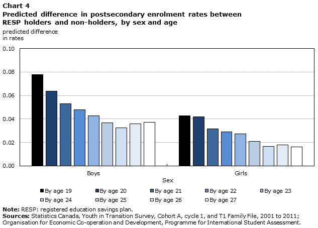 Chart 4 Predicted difference in postsecondary enrolment rates between RESP holders and non-holders, by sex and age