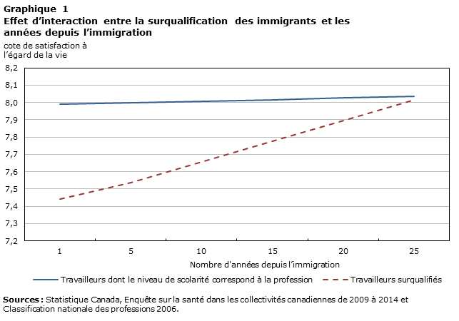 Graphique 1 : Effet d’interaction entre la surqualification des immigrants et les années depuis l’immigration