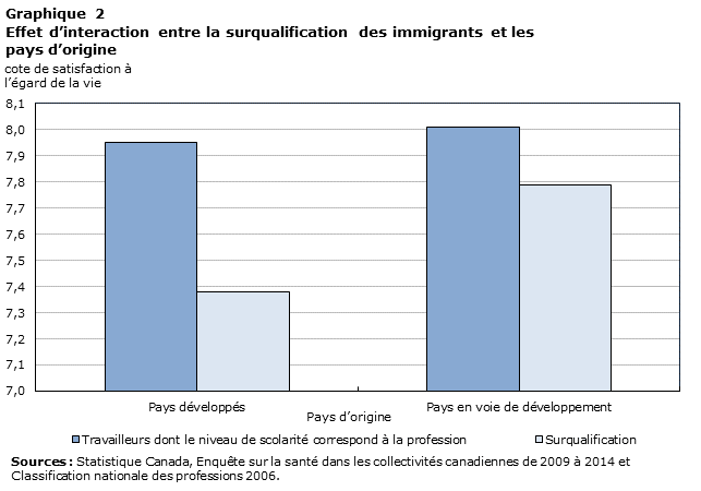 Graphique 2 : Effet d’interaction entre la surqualification des immigrants et les pays d’origine