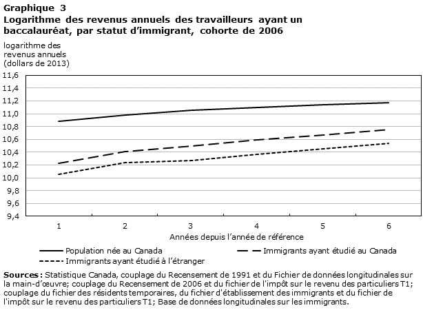 Graphique 3 Logarithme des revenus annuels des travailleurs ayant un baccalauréat, 
par statut d’immigrant, cohorte de 2006