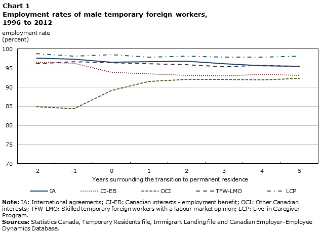 Chart 1 Employment rates of male temporary foreign workers, 1996 to 2012