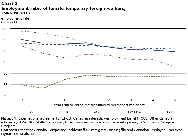 Chart 2 Employment rates of female temporary foreign workers, 1996 to 2012