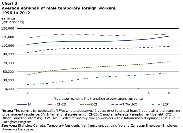 Chart 3 Average earnings of male temporary foreign workers, 1996 to 2012
