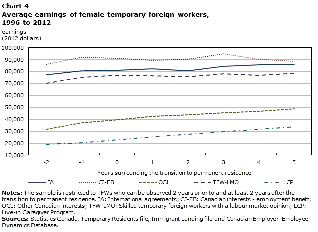Chart 4 Average earnings of female temporary foreign workers, 1996 to 2012