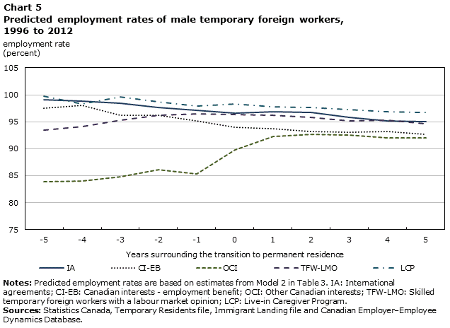 Chart 5 Predicted employment rates of male temporary foreign workers, 1996 to 2012