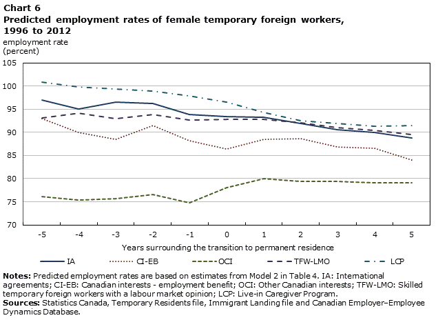 Chart 6 Predicted employment rates of female temporary foreign workers, 1996 to 2012