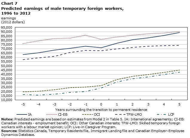 Chart 7 Predicted earnings of male temporary foreign workers, 1996 to 2012