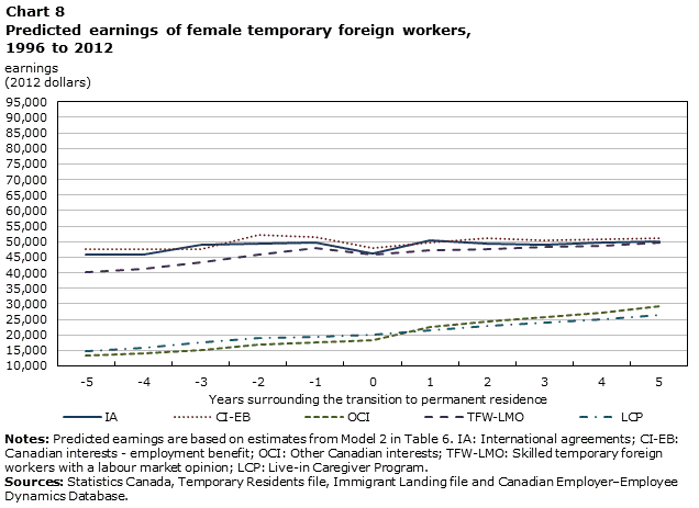 Chart 8 Predicted earnings of female temporary foreign workers, 1996 to 2012