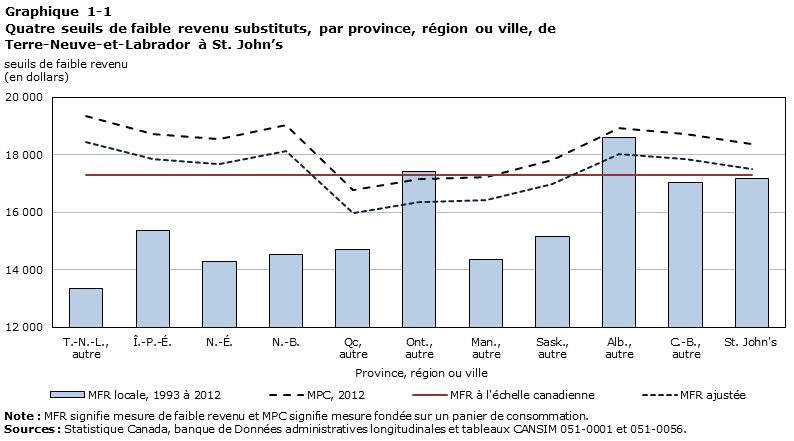 Graphique 1-1 Quatre seuils de faible revenu substituts, par province, région ou ville, de Terre-Neuve-et-Labrador à St. John's