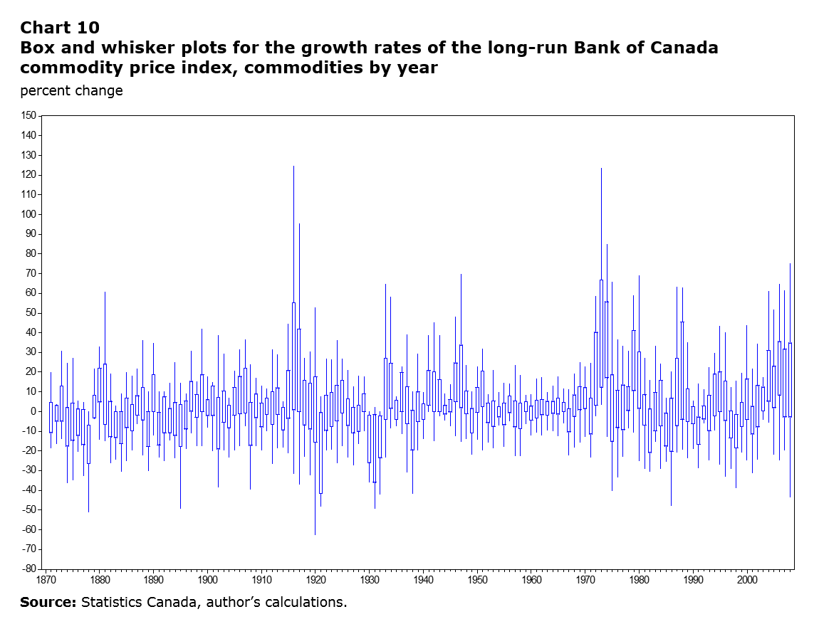 Box and whisker plots of the growth rates of the long-run Bank of Canada commodity price index, commodities by year