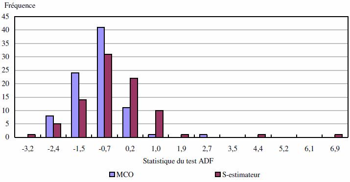 Statistique du test ADF. Fréquence; MCO, S-estimateur