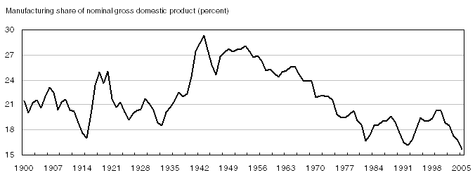 Manufacturing's share of gross domestic product, 1900 to 2005