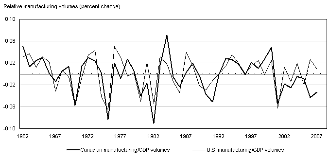 Manufacturing volume changes in Canada and the United States