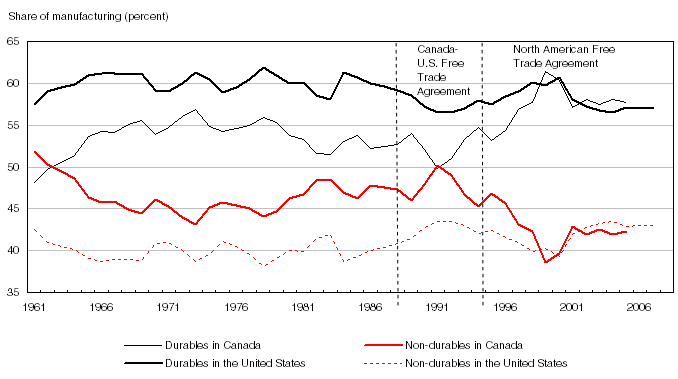 Durable and non-durable shares in manufacturing in Canada and the United States