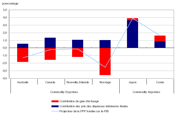 Croissance annuelle moyenne de la parité de pouvoir de production fondée sur le PIB décomposée en contributions de la part de la croissance des prix intérieurs et du gain d'échange, États-Unis versus certains pays de l'OCDE, 2003/2007