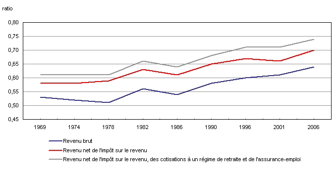 Ratios de revenu, en tenant compte de la taille du ménage, groupe des 70 ans et plus au groupe des 40 à 49 ans, 1969 à 2006