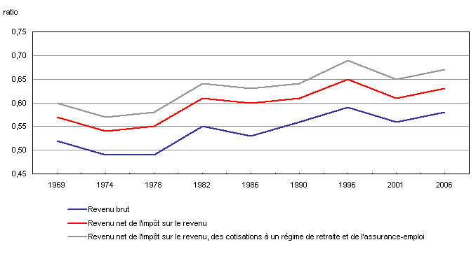Ratios de revenu, en tenant compte de la taille du ménage, groupe des 70 ans et plus au groupe des 50 à 59 ans, 1969 à 2006
