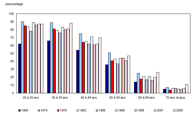 Proportion de propriétaires ayant un prêt hypothécaire selon les groupes d'âge, 1969 à 2006