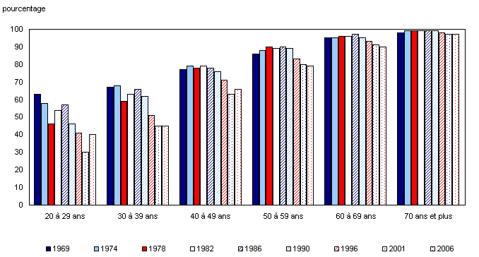 Part de la valeur nette dans la valeur du logement selon les groupes d'âge, 1969 à 2006