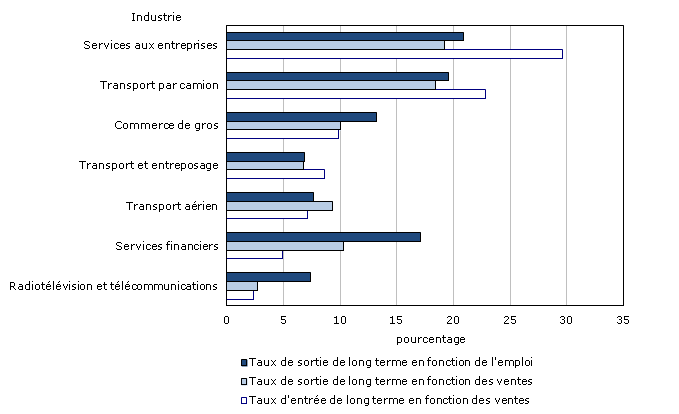Taux d'entrée et de sortie de long terme (ventes et emploi) pour certaines industries de services, 2000 à 2007