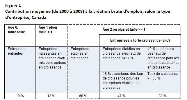 Figure 1 Contribution moyenne (de 2000 à 2009) à la création brute d'emplois, selon le type d'entreprise, Canada.  (La note descriptive suit.)