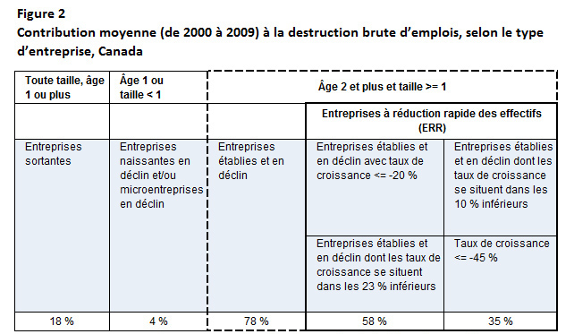 Figure 2 Contribution moyenne (de 2000 à 2009) à la destruction brute d'emplois, selon le type d'entreprise, Canada.  (La note descriptive suit.)