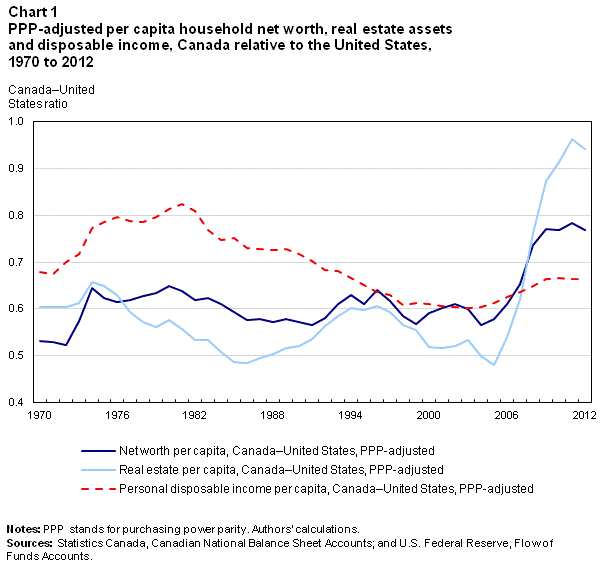 Chart 1 PPP-adjusted per capita household net worth, real estate assets and disposable income, Canada relative to the United States, 1970 to 2012