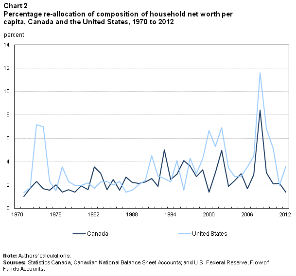 Chart 2 Percentage re-allocation of composition of household net worth per capita, Canada and United States, 1970 to 2012