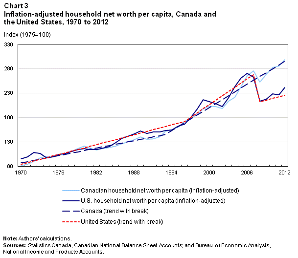 Chart 3 Inflation-adjusted household net worth per capita, Canada and the United States, 1970 to 2012